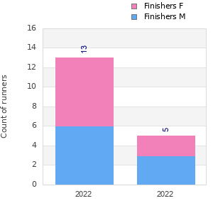 Finisher history