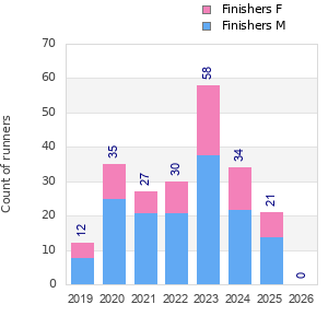 Finisher history