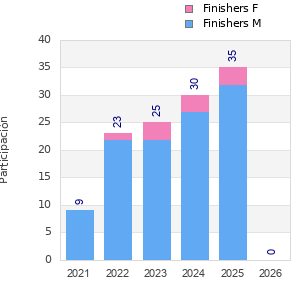 Finisher history