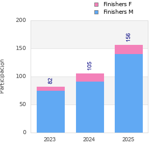 Finisher history
