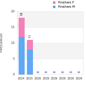 Finisher history