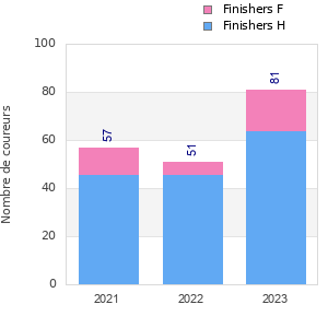 Finisher history