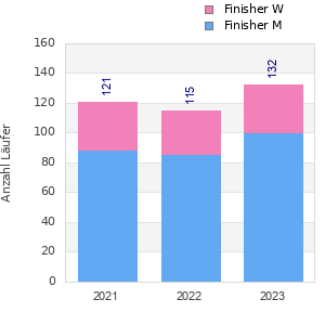Finisher history