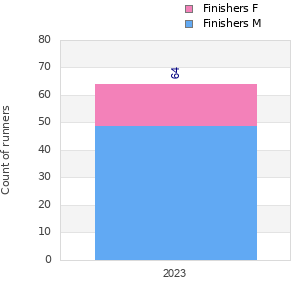 Finisher history