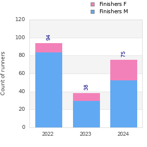 Finisher history