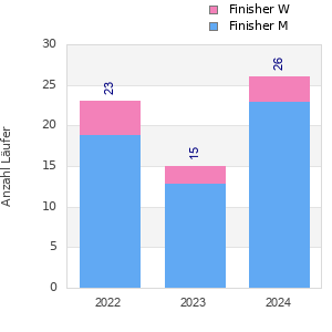 Finisher history