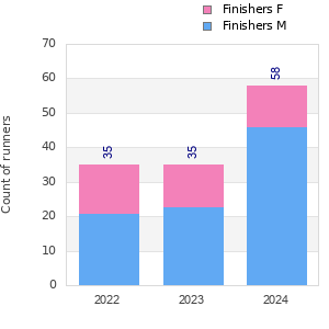 Finisher history