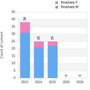 Finisher history