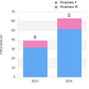 Finisher history