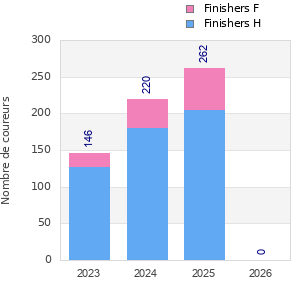 Finisher history