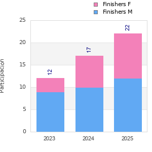 Finisher history