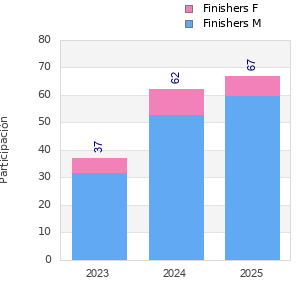 Finisher history