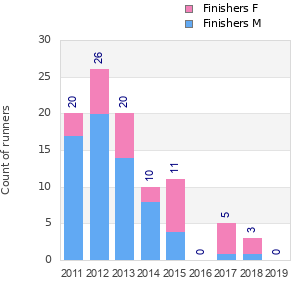 Finisher history