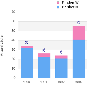 Finisher history