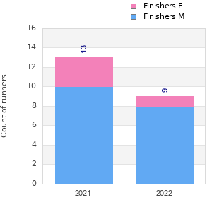 Finisher history