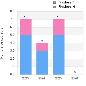 Finisher history