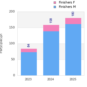 Finisher history