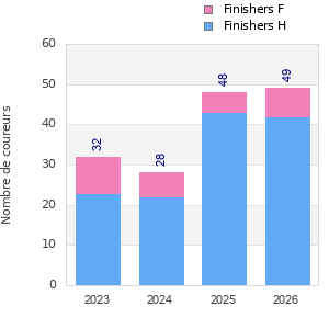 Finisher history