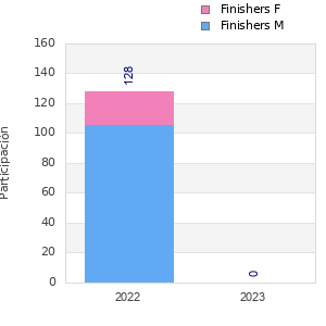 Finisher history