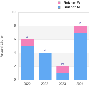 Finisher history