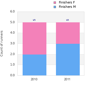 Finisher history