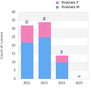 Finisher history