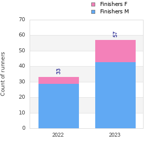 Finisher history