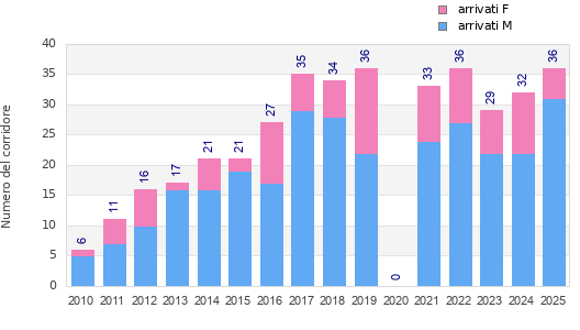 Finisher history