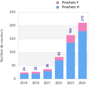 Finisher history