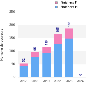 Finisher history