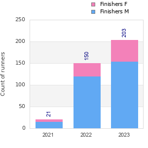 Finisher history
