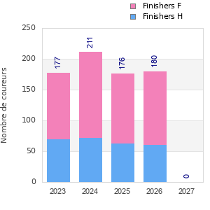 Finisher history