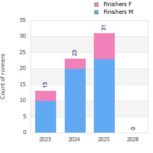 Finisher history