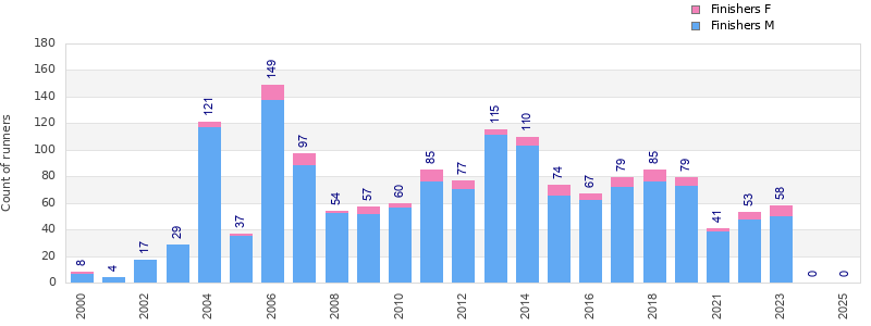 Finisher history