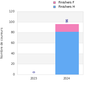 Finisher history