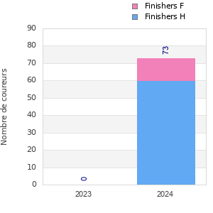 Finisher history