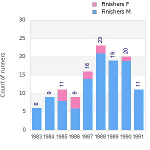 Finisher history