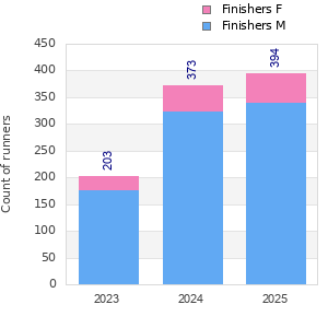 Finisher history
