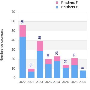 Finisher history