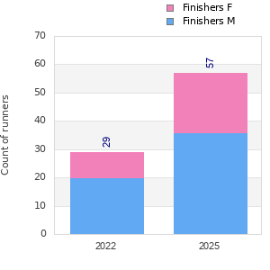 Finisher history