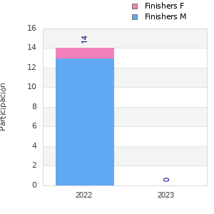 Finisher history