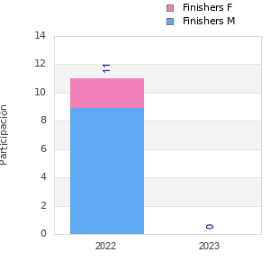 Finisher history