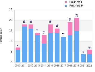 Finisher history