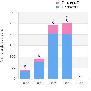 Finisher history