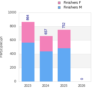 Finisher history