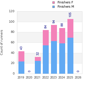 Finisher history