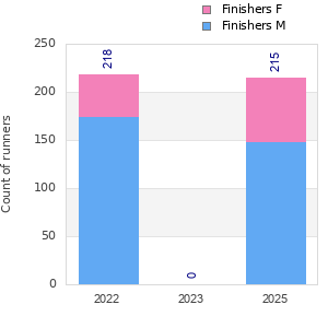 Finisher history