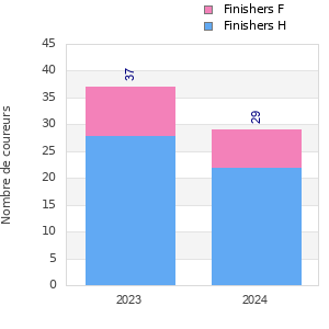 Finisher history