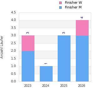 Finisher history