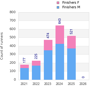Finisher history
